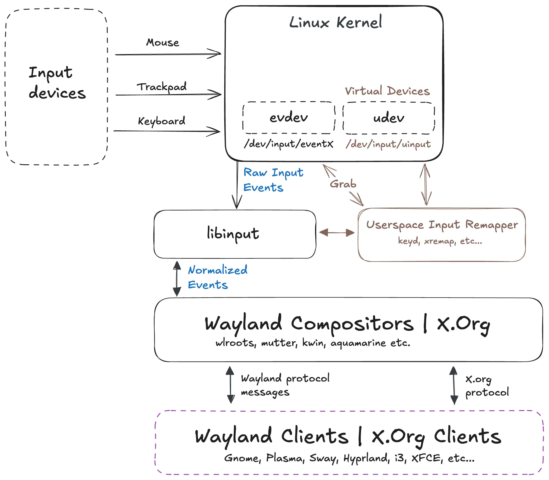 Kernel, evdev, libinput